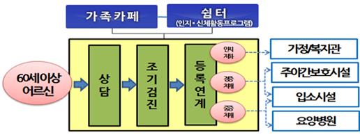 가족카페 쉼터(인지.신체활동프로그램
60세이상어르신->상담->조기검진->등록연계(인지저하->가정/복지관), 경증치매->주야간보호시설), 중증치매(입소시설, 요양병원)