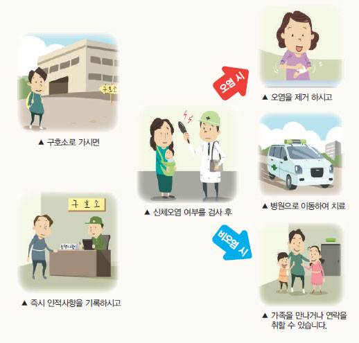 구호소로 가시면 즉시 인적사항을 기록하시고 신체오염 여부를 검사 후 오염 시 오염을 제거하시고 병원으로 이동하여 치료하고, 비오염시 가족을 만나거나 연락을 취할 수 있습니다.