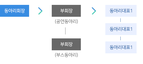 동아리회장-부회장(공연동아리)-부회장(부스동아리)-동아리대표1-동아리대표2-동아리대표3