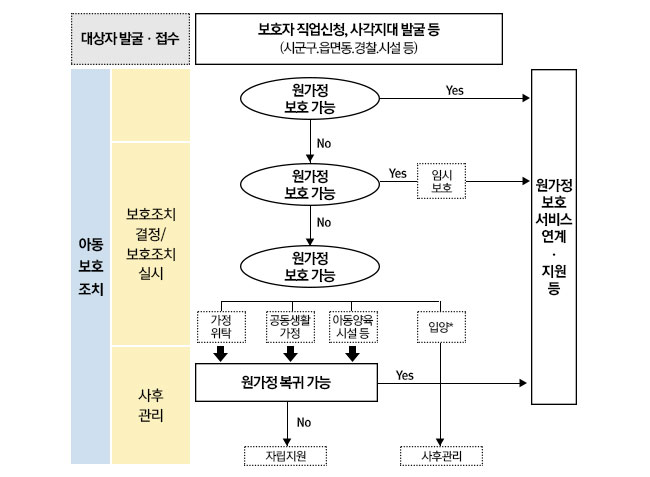 아동보호조치에 대한 절차 이미지로, 첫번째 대상자발굴, 접수 과정으로 보호자 직업신청과 사각지대 발굴 등(시군구, 읍명동, 경찰, 시설 등)의 절차가 이루어진다. 원가정 보호 가능할때 원가정 보호 서비스 연계·지원 절차로 넘어가고 보호가 가능하지 않을 때 두번째 단계로 보호조치 결정/보호조치실시 단계로 넘어가서 원가정 보호 가능여부 에서 임시보호로 넘어가고, 이 두번째 단계에서도 불가능일 경우 가정위탁, 공동생활가정, 아동양육 시설 등 으로 나누어 절차가 넘어가서 세번째 단계인 사후관리로 원가정 복귀가능한 경우  원가정 보호 서비스 연계·지원 절차로 넘어가고 불가능한경우 자립지원으로 진행된다. 두번째 단계에서 입양으로 이어져 사후관리가 되는 절차도 있다. 