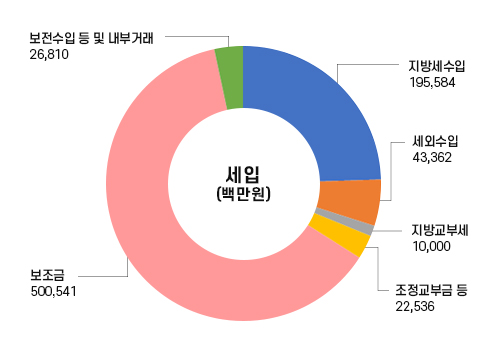 세입총괄그래프(단위:백만원)에 대한 원형 그래프로, 우측 상단에 있는 지방세수입 기준 시계 방향으로 지방세수입 165,189 세외수입 42,592 지방교부세 24,516 조정교부금 등 24,808 보조금 451,627 보전수입 등 및 내부거래 41,720