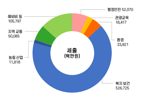 세출총괄그래프(단위:백만원)에 대한 원형 그래프로, 우측 상단에 있는 행정안전 기준 시계 방향으로 행정안전 52,070 관광교육 18,417 환경 33,921 복지 보건 526,725 농림 산업 11,818 지역 교통 50,085 예비비 등 105,797