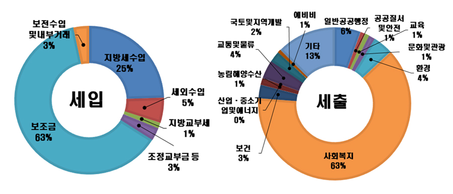 재정현황 세입, 세출 원형그래프(그래프 수치는 아래 표 참고)