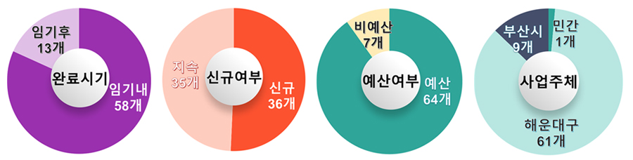 완료시기(임기후 13개, 임기내 58개), 신규여부(지속35개, 신규36개), 예산여부(예산64개, 비예산7개), 사업주체(해운대구61개, 부산시9개, 민간1개)