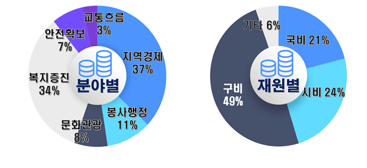 분야별(지역경제 37%, 봉사행정 11%, 문화관광 8%, 복지증진 34%, 안전확보 7%, 교통흐름 3%), 재원별(국비 21%, 시비 24%, 구비 49%, 기타 6%) 소요예산에 대한 원형그래프