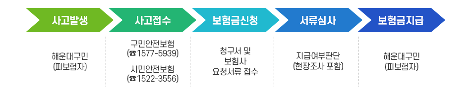 보험금 청구 및 지급 절차 이미지
