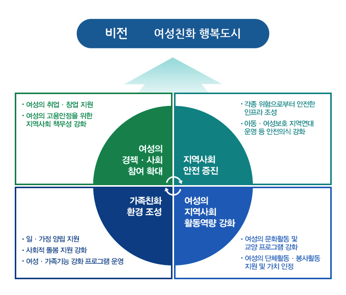 여성친화도시 정책목표를 설명하는 이미지