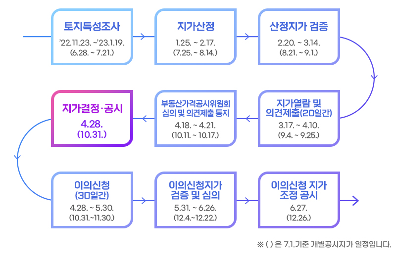 개별공시지가 추진 절차 및 일정을 나타낸 이미지