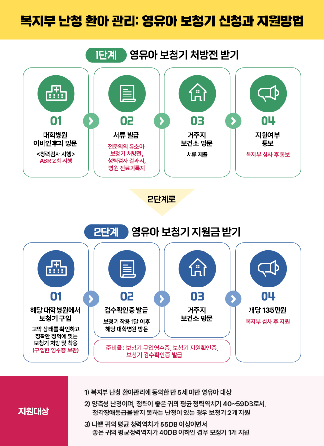 복지부 난청 환아 관리:영유아 보청기 신청과 지원방법
1단계:영유아 보청기 처방전 받기
  01:대학병원 이비인후과 방문(청력검사시행)-ABR 2회 시행
  02:서류발급(전문의의 유소아보청기 처방전, 청력검사 결과지, 병원진료기록지)
  03:거주지 보건소 방문(서류제출)
  04:지원여부 통보(복지부 심사 후 통보)
  2단계로
2단계:영유아 보청기 지원금 받기
  01:해당 대학병원에서 보청기 구입(고막 상태를 확인하고, 정확한 청력에 맞는 보청기 처방 및 착용(구입한 영수증보관))
  02:검수확인증 발급(보청기 착용 1달 이후 해당 대학병원 방문(준비물:보청기 구입영수증, 보청기 지원확인증, 보청기 검수확인증 발급))
  03:거주지 보건소 방문(서류제출(준비물:보청기 구입영수증, 보청기 지원확인증, 보청기 검수확인증, 통장사본))
  04:개당 135만원(복지부 심사 후 지원)  
지원대상
1.복지부 난청 환아관리에 동의한 만 5세 미만 영유아 대상
2.양측성 난청이면서 청력이 좋은 귀의 평균청력역치(청각장애등급의 6분법 기준, ABR인 경우 측정치의 평균)이 40~59dB 범위의 청각장애등급을 받지 못하는 난청이 있는 경우 보청기 2개 지원
3.나쁜 귀의 평균 청력역치가 55dB 이상이면서 좋은 귀의 평균청력역치가 40dB 이하인 경우 보청기 1개 지원