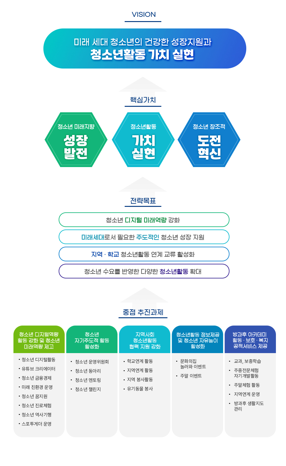청소년 문화의집 비전, 핵심가치, 전략목표, 중점 추진과제에 대한 소개 