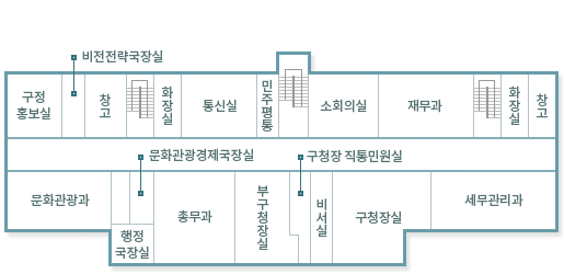구청 청사도 2층 안내- 중앙계단을 중심으로 시계방향으로 소회의실, 재무과, 계단, 화장실, 창고, 세무관리과, 구청장실, 비서실, 구청장직통비서실, 부구청장실, 총무과, 행정국장실, 문화관광경제국장실, 관광문화과, 구정홍보실, 비전전략국장실, 창고, 계단, 화장실, 통신실, 민주평통이 위치합니다.