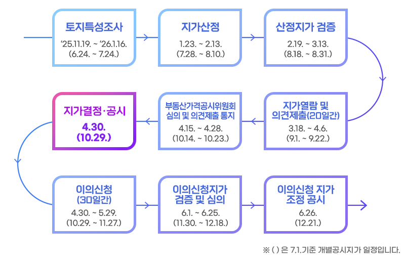 개별공시지가 추진 절차 및 일정을 나타낸 이미지