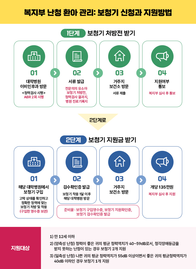 복지부 난청 환아 관리: 보청기 신청과 지원방법
1단계: 보청기 처방전 받기
  01:대학병원 이비인후과 방문(청력검사시행)-ABR 2회 시행
  02:서류발급(전문의의 유소아보청기 처방전, 청력검사 결과지, 병원진료기록지)
  03:거주지 보건소 방문(서류제출)
  04:지원여부 통보(복지부 심사 후 통보)
  2단계로
2단계: 보청기 지원금 받기
  01:해당 대학병원에서 보청기 구입(고막 상태를 확인하고, 정확한 청력에 맞는 보청기 처방 및 착용(구입한 영수증보관))
  02:검수확인증 발급(보청기 착용 1달 이후 해당 대학병원 방문(준비물:보청기 구입영수증, 보청기 지원확인증, 보청기 검수확인증 발급))
  03:거주지 보건소 방문(서류제출(준비물:보청기 구입영수증, 보청기 지원확인증, 보청기 검수확인증, 통장사본))
  04:개당 135만원(복지부 심사 후 지원)  
지원대상
1.복지부 난청 환아관리에 동의한 만 12세 이하 영유아 대상
2.(양측성 난청) 청력이 좋은 귀의 평균 청력역치가 40~59dB로서, 청각장애등급을 받지 못하는 난청이 있는 경우 보청기 2개 지원
3.(일측성 난청)나쁜 귀의 평균 청력역치가 55dB 이상이면서 좋은 귀의 평균청력역치가 40dB 이하인 경우 보청기 1개 지원