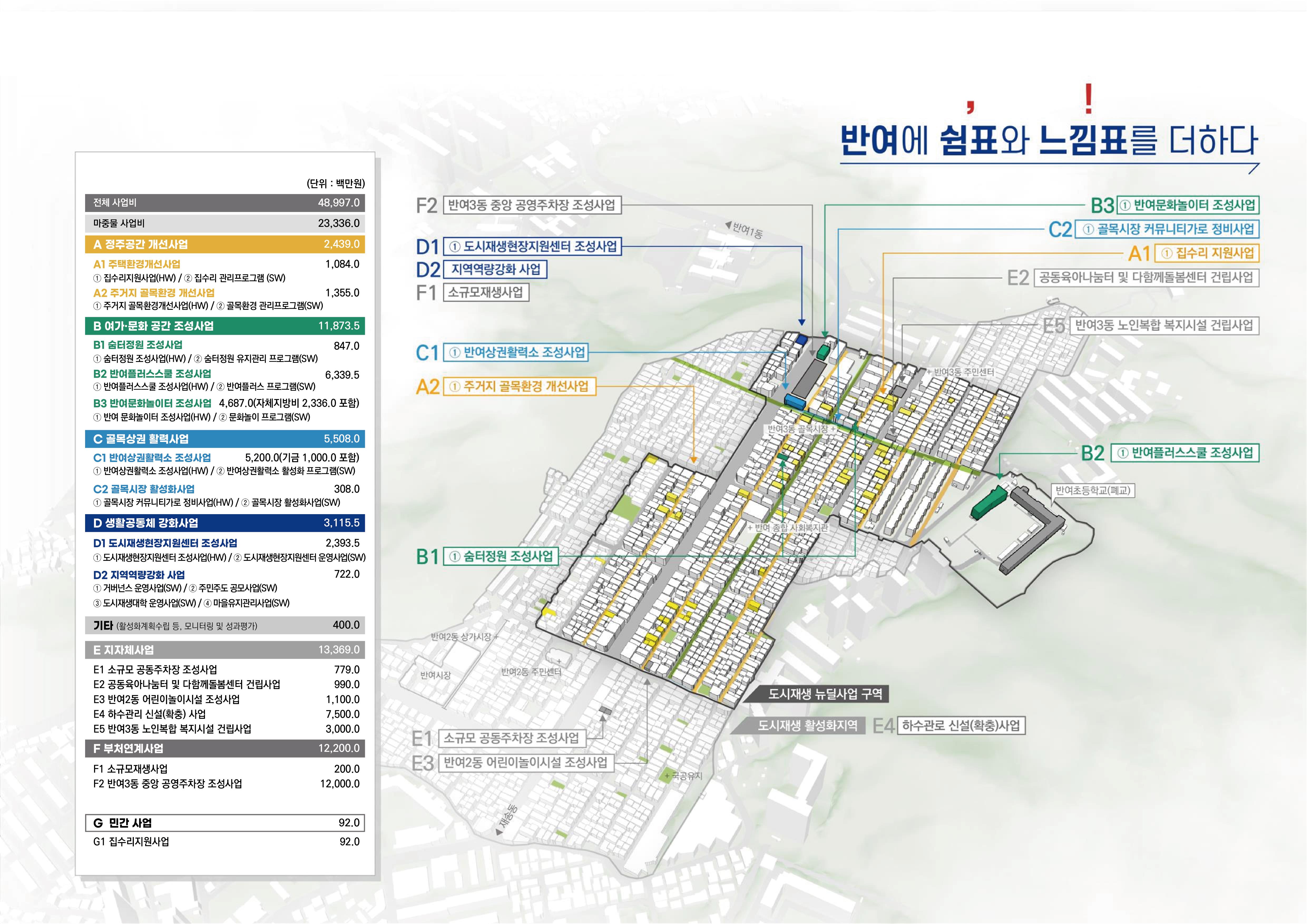 반여 2·3동 도시재생 구상도에 대한 구역별 안내 이미지(반여에 쉼표와 느낌표를 더하다)