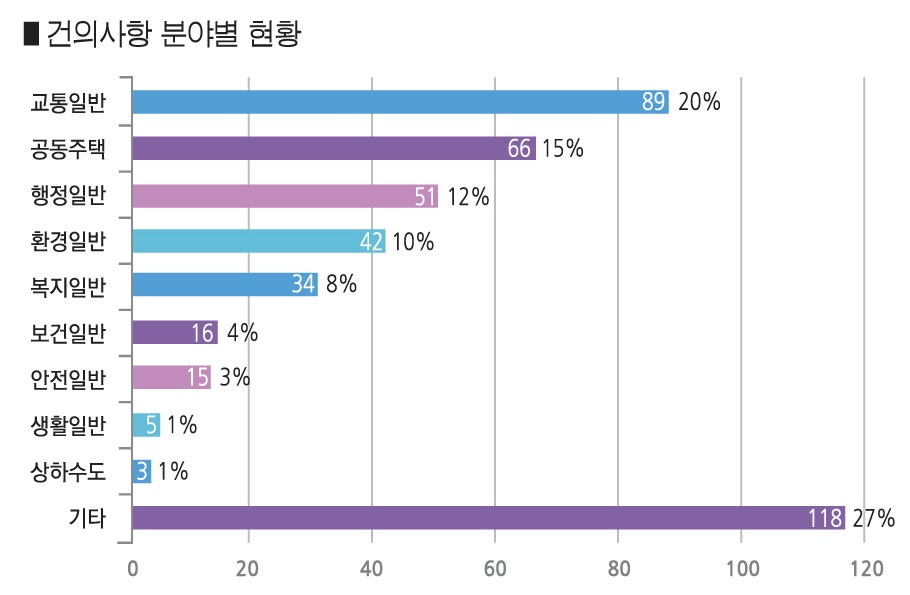 구청장이 직접 민원 해결에 나섭니다