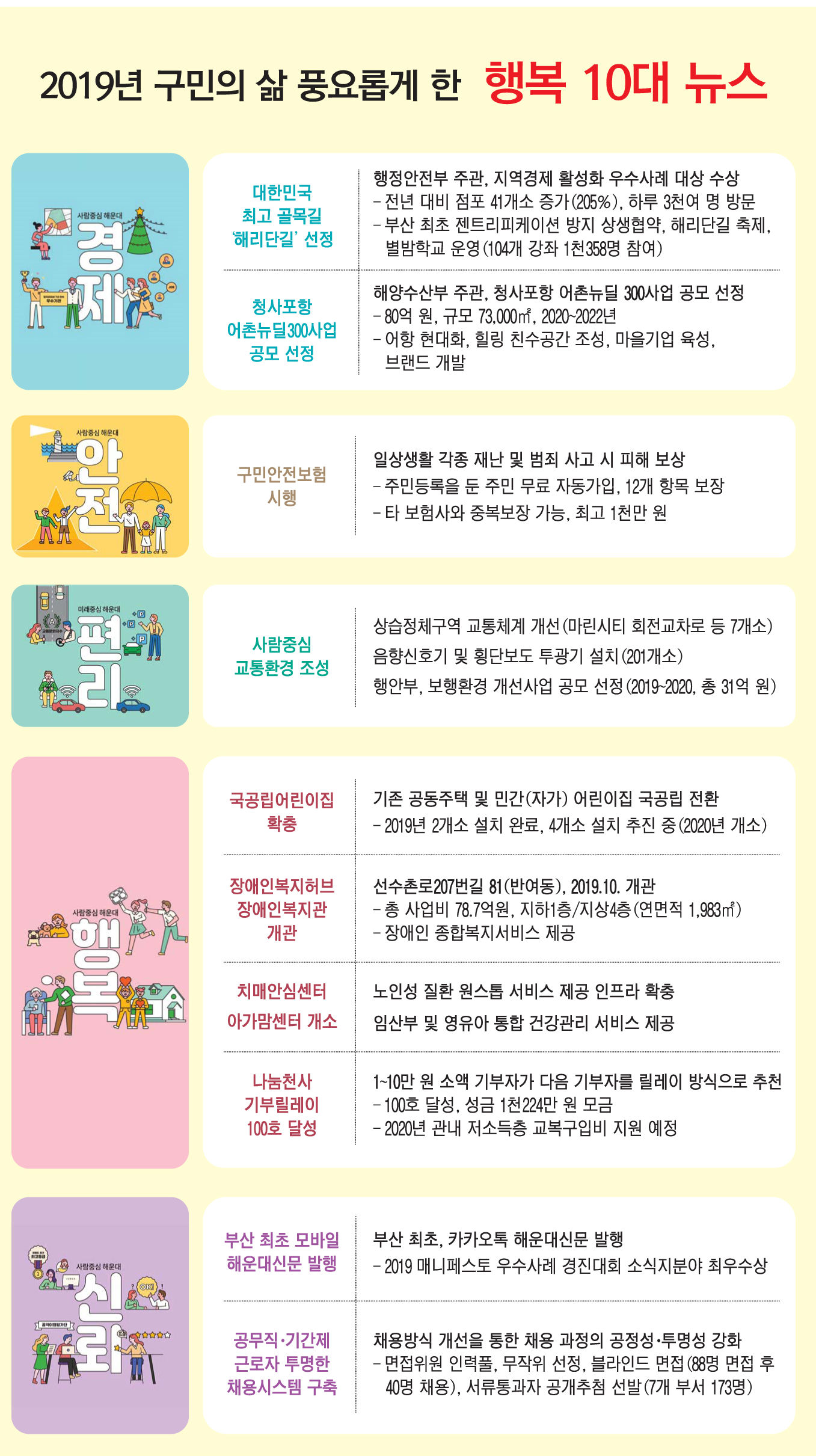 2019년 구민의 삶 풍요롭게 한  행복 10대 뉴스