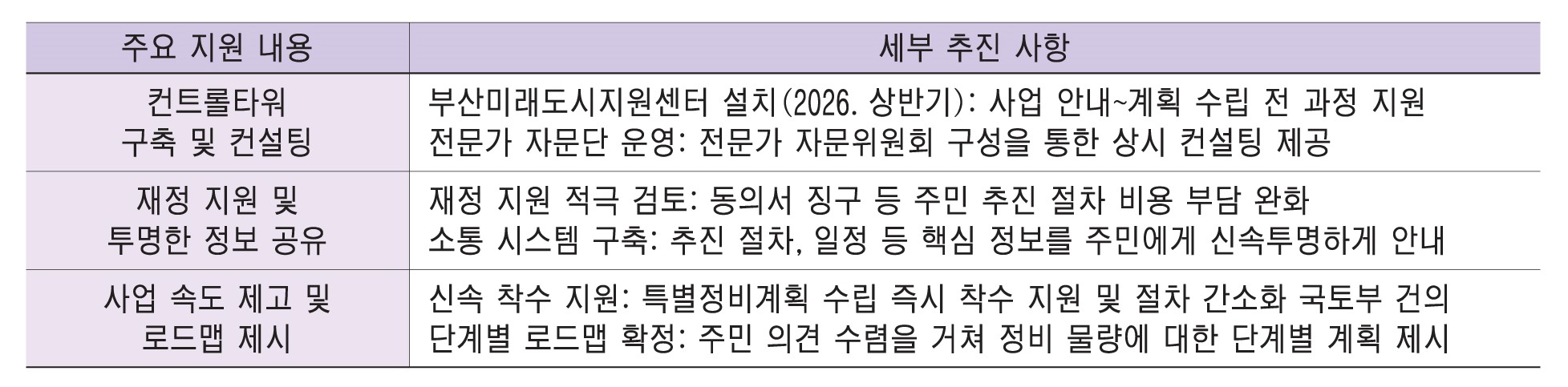 그린시티 노후계획도시 행정 지원 총력