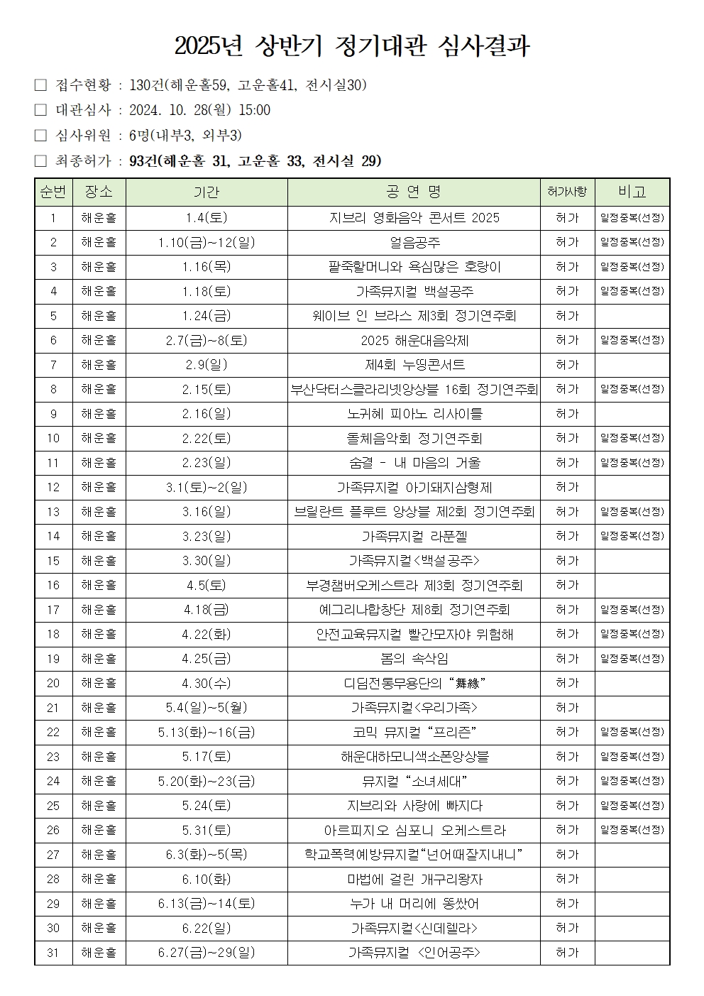 2025년 상반기 해운대문화회관 정기대관 심사결과 공지
