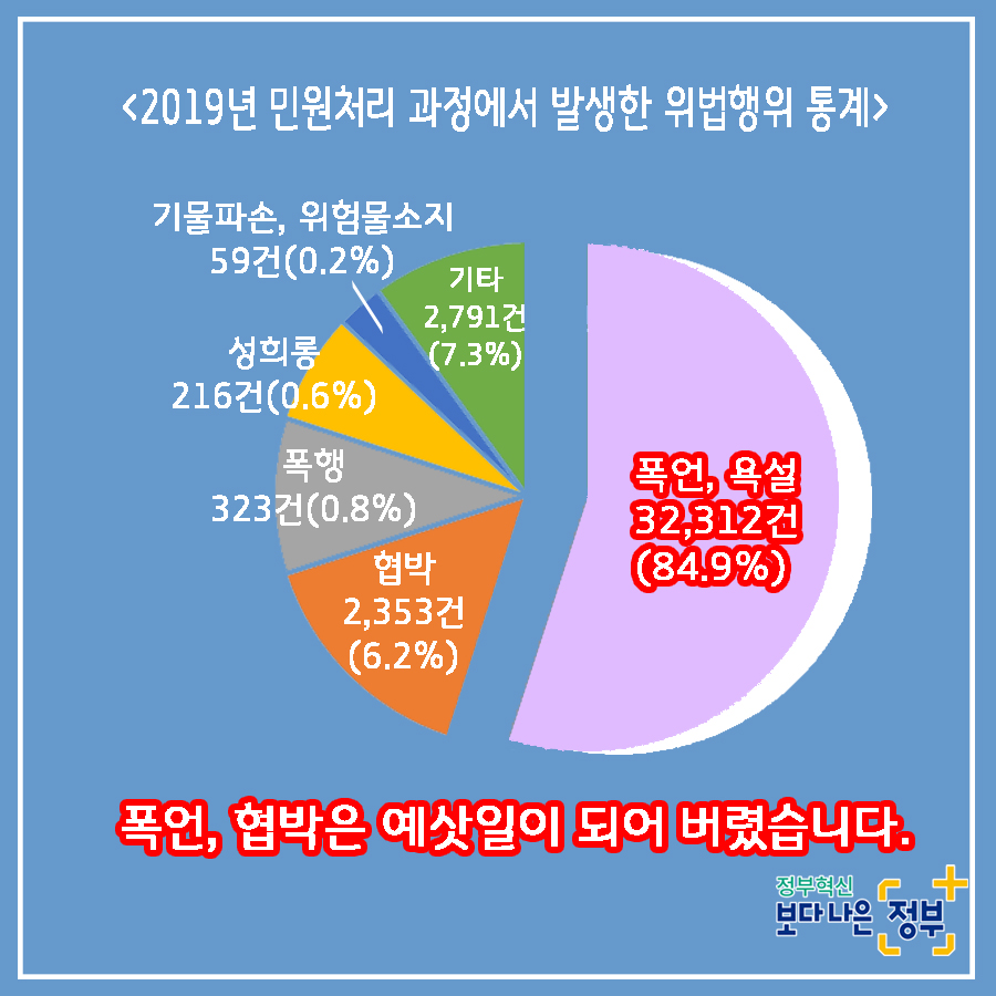 01.
국민과 가장 가까운 곳에 민원 공무원이 있습니다.
민원공무원의 안전과 인권을 적극 보호하겠습니다.

02.
민원실에서 엽총 발사 공무원 2명 사망
2018년 8월, 경북 봉화군 소천면사무소에서 
물부족 문제로 이웃과 다투다 민원 처리에 불만을 가진 B씨(77세)가
민원실에 난입해 '손들어'라 외친 뒤 엽총 4발을 발사했다. 

03.
민원인이 쇠파이프로 공무원 때려 부상
2020년 2월, 울산 중구청에서 생계비 지원금액에 불만을 품은
기초생활수급자 A씨(63세)가 사무실에 난입하여
담당 계장의 머리를 두차례 가격하였다.
결국, 병원으로 옮겨져 머리 부위를 봉합하였다. 

04.
2019년 한 해, 민원공무원에게 폭언, 폭행 등 위해를 가한 사례는
총 38,054건으로 2018년 대비 10.3% 상승하는 등 지속적인 증가추세이다.
(2018년 대비 3,570건 증가)
2018년: 34,484
2019: 38,054

05.
2019년 민원처리 과정에서 발생한 위법행위 통혜
폭언, 욕설: 32,312건
협박: 2,353건
폭행: 323건

폭언, 협박은 예삿일이 되어 버렸습니다. 

06.
나봉사(41세, 민원공무원)
떼쓰면 들어준다는 인식이 강해요.
지자체장님은 표를 의식하셔서 적극적으로 대처를 못하시고..
공권력 추락과 함께 시민의 불안감도 커졌습니다.
친적이나 적극행정만으로는 근절이 어려운 상황입니다. 

07.
안전한 민원환경 조성을 위한 사전예방
2020년까지 CCTV, 비상벨, 녹음전화 설치 완료
2021년까지 청원경찰 등 안전요원 전 기관 배치
경찰과 협업, 즉시 출동체계 구축
법질서 위반행위 엄정대응

08.
민원 에티켓도 함께 뽑아주세요
폭언이 아닌 대화로
협박이 아닌 요청으로 
모욕이 아닌 존중으로
민원 에티켓으로 올바른 민원문화 만들기에 동참해주세요.

민관협력을 통해 민원공무원의 고충을 이해하고 배려하는 사회적 분위기 조성을 위해 노력하겠습니다. 

09.
안전한 민원환경을 조성하여 민원공무원의 안전과 인권을 보호하고
국민에게 보다 나은 서비스를 제공하겠습니다.

정보혁신 보다 나은 정부

행정안전부와 각급 행정기관은 민원인의 폭행, 폭언, 공무집행방해 등으로부터
민원공무원을 보호하기 위하여 관련법에 따라 필요한 조치를 요구할 수 있습니다.  5번째 이미지