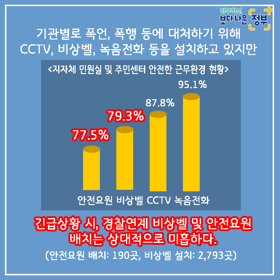 01.
국민과 가장 가까운 곳에 민원 공무원이 있습니다.
민원공무원의 안전과 인권을 적극 보호하겠습니다.

02.
민원실에서 엽총 발사 공무원 2명 사망
2018년 8월, 경북 봉화군 소천면사무소에서 
물부족 문제로 이웃과 다투다 민원 처리에 불만을 가진 B씨(77세)가
민원실에 난입해 '손들어'라 외친 뒤 엽총 4발을 발사했다. 

03.
민원인이 쇠파이프로 공무원 때려 부상
2020년 2월, 울산 중구청에서 생계비 지원금액에 불만을 품은
기초생활수급자 A씨(63세)가 사무실에 난입하여
담당 계장의 머리를 두차례 가격하였다.
결국, 병원으로 옮겨져 머리 부위를 봉합하였다. 

04.
2019년 한 해, 민원공무원에게 폭언, 폭행 등 위해를 가한 사례는
총 38,054건으로 2018년 대비 10.3% 상승하는 등 지속적인 증가추세이다.
(2018년 대비 3,570건 증가)
2018년: 34,484
2019: 38,054

05.
2019년 민원처리 과정에서 발생한 위법행위 통혜
폭언, 욕설: 32,312건
협박: 2,353건
폭행: 323건

폭언, 협박은 예삿일이 되어 버렸습니다. 

06.
나봉사(41세, 민원공무원)
떼쓰면 들어준다는 인식이 강해요.
지자체장님은 표를 의식하셔서 적극적으로 대처를 못하시고..
공권력 추락과 함께 시민의 불안감도 커졌습니다.
친적이나 적극행정만으로는 근절이 어려운 상황입니다. 

07.
안전한 민원환경 조성을 위한 사전예방
2020년까지 CCTV, 비상벨, 녹음전화 설치 완료
2021년까지 청원경찰 등 안전요원 전 기관 배치
경찰과 협업, 즉시 출동체계 구축
법질서 위반행위 엄정대응

08.
민원 에티켓도 함께 뽑아주세요
폭언이 아닌 대화로
협박이 아닌 요청으로 
모욕이 아닌 존중으로
민원 에티켓으로 올바른 민원문화 만들기에 동참해주세요.

민관협력을 통해 민원공무원의 고충을 이해하고 배려하는 사회적 분위기 조성을 위해 노력하겠습니다. 

09.
안전한 민원환경을 조성하여 민원공무원의 안전과 인권을 보호하고
국민에게 보다 나은 서비스를 제공하겠습니다.

정보혁신 보다 나은 정부

행정안전부와 각급 행정기관은 민원인의 폭행, 폭언, 공무집행방해 등으로부터
민원공무원을 보호하기 위하여 관련법에 따라 필요한 조치를 요구할 수 있습니다.  7번째 이미지