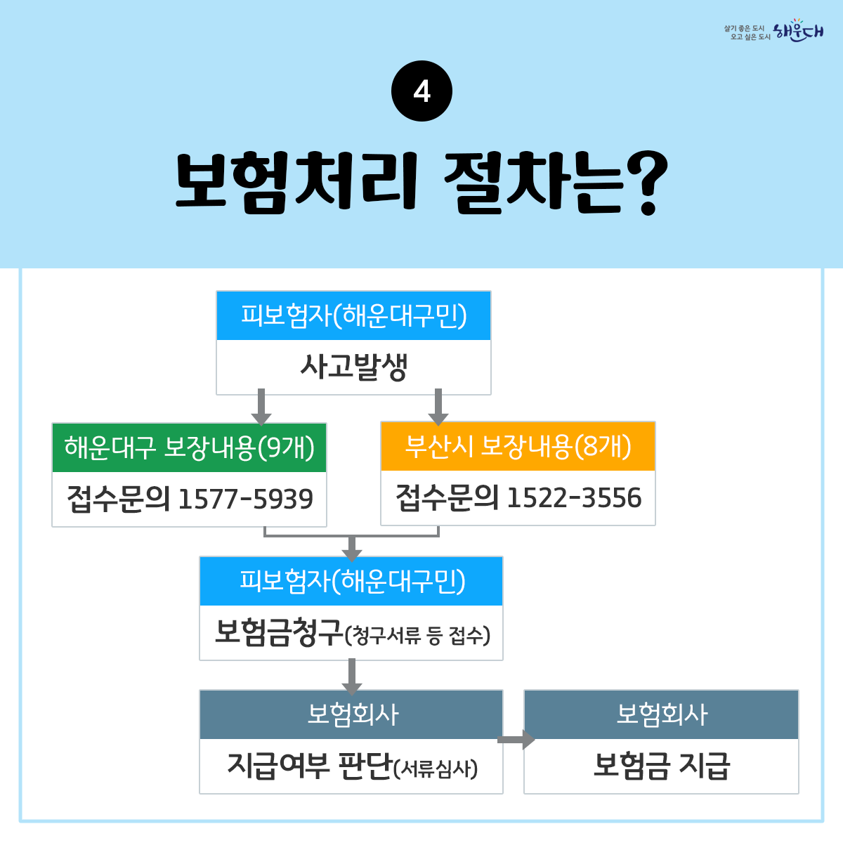 해운대구민이라면 누구나 자동으로 가입되는

해운대구
구민안전보험

2023년 최대 17개 항목 보장(해운대구9, 부산시8)

해운대구 재난안전과 ☎ 051-749-4641~7 5번째 이미지