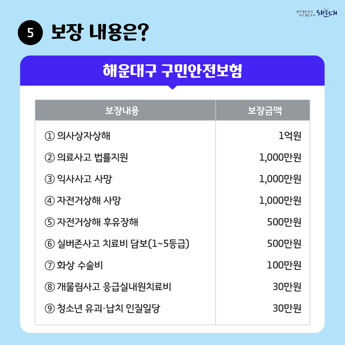 해운대구민이라면 누구나 자동으로 가입되는

해운대구
구민안전보험

2023년 최대 17개 항목 보장(해운대구9, 부산시8)

해운대구 재난안전과 ☎ 051-749-4641~7 6번째 이미지