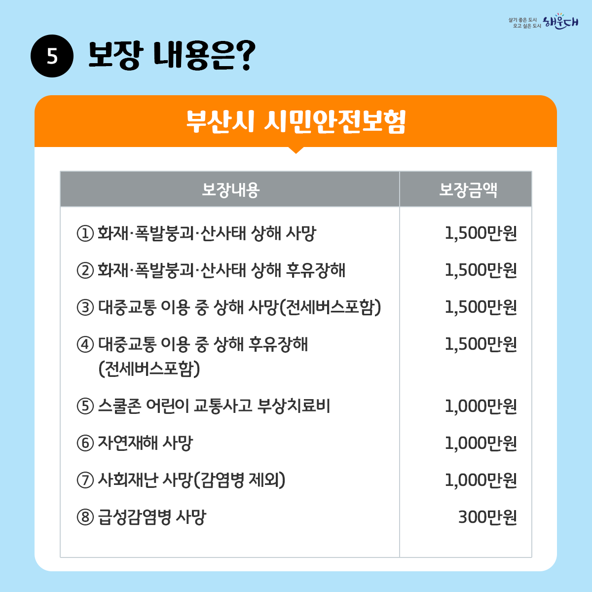 해운대구민이라면 누구나 자동으로 가입되는

해운대구
구민안전보험

2023년 최대 17개 항목 보장(해운대구9, 부산시8)

해운대구 재난안전과 ☎ 051-749-4641~7 8번째 이미지