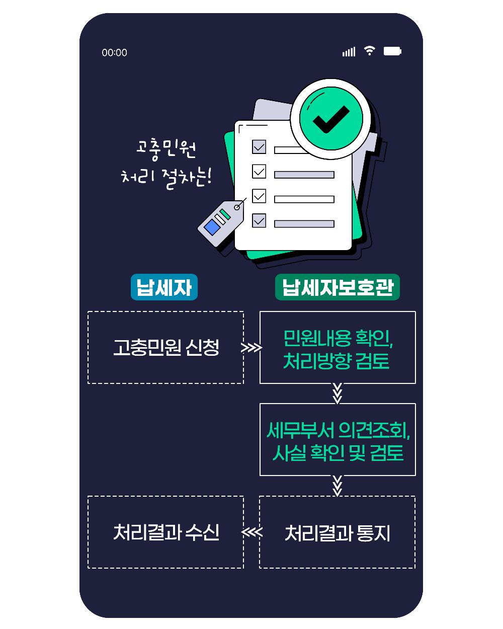 납세자보호관 제도 4번째 이미지
