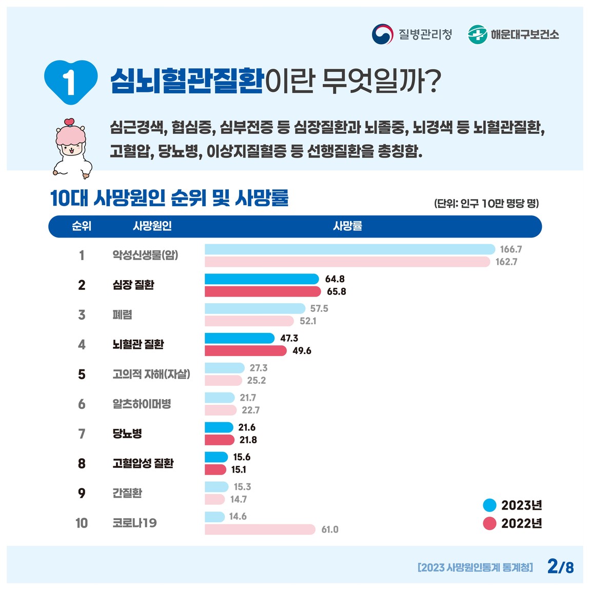심뇌혈관질환예방관리 주간 2번째 이미지