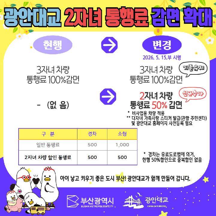 광안대교 2자녀 통행료 감면 확대
현행 : 3자녀 차량 통행료 100% 감면
변경 : 3자녀 차량 통행료 100% 감면(기존유지), 2자녀 차량 통행료 50% 감면(신규추가)
*비사업용 차량 적용
**다자녀 가족사랑 스티커 발급(관할주민센터) 및 광안대교 홈페이지 사전등록 필요
일반통행료 : 경차-500 소형 - 1,000 대형-1,500 특수-1,500
2자녀 차량 할인 통행료 : 경차-500 소형 - 500 대형-800 특수-800
* 경차는 유료도로법에 의거, 현행 50% 할인으로 중복할인 없음
나이 낳고 키우기 좋은 도시 부산! 광안대교가 함께 만들어 갑니다.
