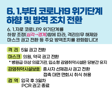 6. 1.부터 코로나19 위기단계 하향 및 방역 조치 전환
 


6. 1.자로 코로나19 위기단계를 하향 조정(심각→경계)함에 따라, 격리의무 해제와 마스크 권고 전환 등 주요 방역조치를 완화합니다!

 

(격리) 5일 권고 전환

(마스크) 의원, 약국 권고 전환
* 병원급 이상 의료기관, 입소형 감염취약시설은 당분간 유지

(감염취약시설보호) 종사자 선제검사 권고 전환
접촉 대면 면회시 취식 허용

(검역) 입국 후 3일차 PCR 권고 종료

 