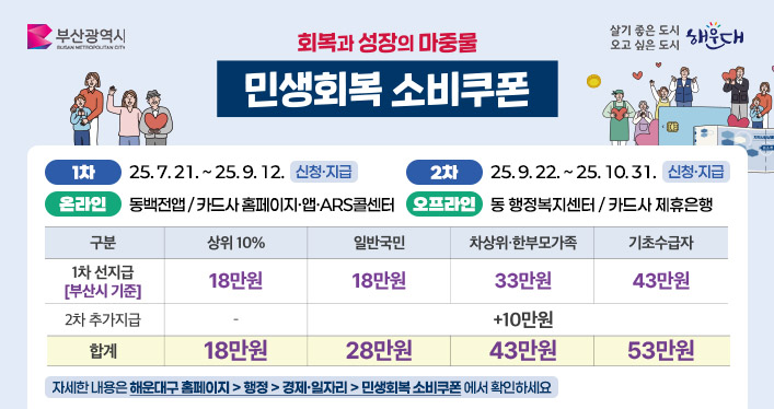 회복과 성장의 마중물
민생회복 소비쿠폰

1차 25. 7. 21. ~ 25. 9. 12. 신청·지급
2차 25. 9. 22. ~ 25. 10. 31. 신청·지급
온라인 - 동백전앱 / 카드사 홈페이지·앱·ARS콜센터
오프라인 - 동 행정복지센터 / 카드사 제휴은행

[상위 10%]
- 1차 선지급: 18만원
- 2차 추가지급: 없음
- 합계: 18만원

[일반국민]
- 1차 선지급: 18만원
- 2차 추가지급: 10만원
- 합계: 28만원

[차상위·한부모가족]
- 1차 선지급: 33만원
- 2차 추가지급: 10만원
- 합계: 43만원

[기초수급자]
- 1차 선지급: 43만원
- 2차 추가지급: 10만원
- 합계: 53만원

자세한 내용은 해운대구 홈페이지 > 행정 > 경제∙일자리 > 민생회복 소비쿠폰 에서 확인하세요
