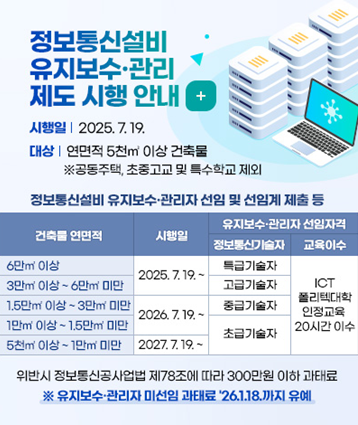 정보통신설비 유지보수 관리자 선임 및 선임계 제출 등

연면적 6만미터제곱이상,  2025.7.19.시행, 자격 특급기술자 이상
연면적 3만미터제곱이상 6만제곱미터 미만, 2025.7.19.시행, 자격 고급기술자 이상
연면적 1.5만제곱미터이상 3만제곱미터 미만, 2026.7.19.시행, 자격 중급기술자 이상
연면적 1만제곱미터이상 1.5만제곱미터 미만, 2026.7.19.시행, 자격 초급기술자 이상
연면적 5천제곱미터이상 1만제곱미터 미만, 2027.7.19.시행, 자격 초급기술자 이상
공통 교육이수 자격 - ICT폴리텍대학 인정교육 20시간 이수

위반시 정보통신공사업법 제78조에 따라 300만원 이하 과태료
유지보수 관리지 미선임 관태료 2026년 1월 18일까지 유예