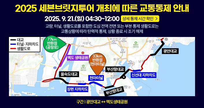 2025 세븐브릿지투어 개최에 따른 교통통제 안내
일시: 2025. 9. 21.(일) 04:30~12:00 상세 통제 시간 확인
구간: 광안대교 ↔ 맥도생태공원
범위: 교량, 터널, 생활도로를 포함한 도심 전역 전면 또는 부분 통제
생활도로는 교통상황에 따라 탄력적 통제, 상황 종료 시 조기 해제

