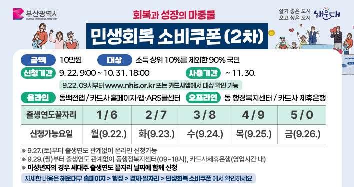 회복과 성장의 마중물
민생회복 소비쿠폰(2차)

금액: 10만원
대상: 소득 상위 10%를 제외한 90% 국민
신청기간: 9.22.9:00~ 10.31. 18:00
사용기간: ~ 11.30.
(9.22.09시부터 www.nhis.or.kr 또는 카드사앱에서 대상 확인 가능)

온라인: 동백전앱/카드사 홈페이지·앱·ARS콜센터
오프라인: 동 행정복지센터/ 카드사 제휴은행

출생연도끝자리별 신청가능요일을 나열함
출생연도 1또는 6으로 끝나면 월(9.22.) 신청가능
출생연도 2또는 7으로 끝나면 화(9.23.) 신청가능
출생연도 3또는 8으로 끝나면 수(9.24.) 신청가능
출생연도 4또는 9으로 끝나면 목(9.25.) 신청가능
출생연도 5또는 0으로 끝나면 금(9.26.) 신청가능

※ 9.27.(토)부터 출생연도 관계없이 온라인 신청가능
※ 9.29.(월)부터 출생연도 관계없이 동행정복지센터(09~18시), 카드사제휴은행(영업시간 내)
※ 미성년자의 경우 세대주 출생연도 끝자리 날짜에 함께 신청
자세한 내용은 해운대구 홈페이지 > 행정 > 경제·일자리 > 민생회복 소비쿠폰 에서 확인하세요