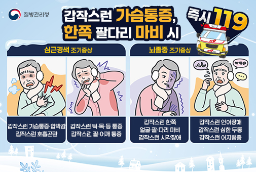 겨울철 심근경색 및 뇌졸중 조기증상 인지 홍보

사업명: 한파대비 심뇌혈관질환 예방관리사업
대 상: 지역주민
기 간: 2025.12.17. ~ 2026.1.31.
내 용
- 겨울철 심근경색 및 뇌졸중 조기인지 홍보(주요 홍보)
- 심뇌혈관질환 예방관리를 위한 9대 생활 수칙 안내

(홍보내용)

갑작스런 가슴통증, 한쪽 팔다리 마비 시 즉시119

1. 심근경색 조기증상

1) 갑작스런 가슴통증ㆍ압박감
2) 갑작스런 호흡곤란
3) 갑작스런 턱ㆍ목ㆍ등 통증
4) 갑작스런 팔ㆍ어깨 통증

2. 뇌졸증 조기증상

1) 갑작스런 한쪽 얼굴ㆍ팔ㆍ다리 마비
2) 갑작스런 시각장애
3) 갑작스런 언어장애
4) 갑작스런 심한 두통
5) 갑작스런 어지럼증