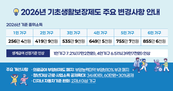 2026년 기초생활보장제도 주요 변경사항 안내

2026년 기준 중위소득
1인 가구 : 256만4천원
2인 가구 : 419만9천원
3인 가구 : 535만9천원
4인 가구 : 649만5천원
5인 가구 : 755만7천원
6인 가구 : 855만6천원

생계급여 선정기준 인상
1인가구 7.2%(17만2천원),
4인가구 6.51%(39만7천원) 인상

주요 개선사항
의료급여 부양비제도 폐지: 부양능력미약 부양비10% 부과 폐지
청년대상 근로·사업소득 공제확대: 34세이하, 60만원+30%공제
다자녀 자동차기준 완화: 2자녀 이상 가구