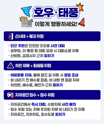 호우·태풍 이렇게 행동하세요!
산사태 → 붕괴 위험
· 인근 주민은 안전한 곳으로 사전 대피
· 공무원, 이·통장 등 대피 요청 시 대피소로 이동
· 산비탈, 급경사지 근처 피하기
하천 재해 → 힘쓸림 위험
· 야회활동 자제, 물에 잠긴 길 이동 시 발밑 조심
· 비 내리기 전 배수로 점검, 비 내릴 땐 점검 자제
· 하천변, 배수로, 해안가 근처 피하기
지하공간 침수 → 침수 위험
· 지하공간에서 즉시 대피, 수방자재 사전 배치
· 침수 위험 있는 곳에 주차된 차량 비 내리기 전 이동
· 지하공간, 지하차도, 침수도로 피하기