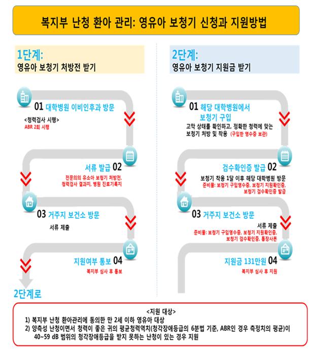 복지부 난청 환아 관리:영유아 보청기 신청과 지원방법
1단계:영유아 보청기 처방전 받기
  01:대학병원 이비인후과 방문(청력검사시행)-ABR 2회 시행
  02:서류발급(전문의의 유소아보청기 처방전, 청력검사 결과지, 병원진료기록지)
  03:거주지 보건소 방문(서류제출)
  04:지원여부 통보(복지부 심사 후 통보)
  2단계로
2단계:영유아 보청기 지원금 받기
  01:해당 대학병원에서 보청기 구입(고막 상태를 확인하고, 정확한 청력에 맞는 보청기 처방 및 착용(구입한 영수증보관))
  02:검수확인증 발급(보청기 착용 1달 이후 해당 대학병원 방문(준비물:보청기 구입영수증, 보청기 지원확인증, 보청기 검수확인증 발급))
  03:거주지 보건소 방문(서류제출(준비물:보청기 구입영수증, 보청기 지원확인증, 보청기 검수확인증, 통장사본))
  04:지원금 131만원(복지부 심사 후 지원)  
<지원대상>
1)복지부 난청 환아관리에 동의한 만2세 이하 영유아 대상
2)양측성 난청이면서 청력이 좋은 귀의 평균청력역치(청각장애등급의 6분법 기준, ABR인 경우 측정치의 평균)이 40~59dB 범위의 청각장애등급을 받지 못하는 난청이 있는 경우 지원
  