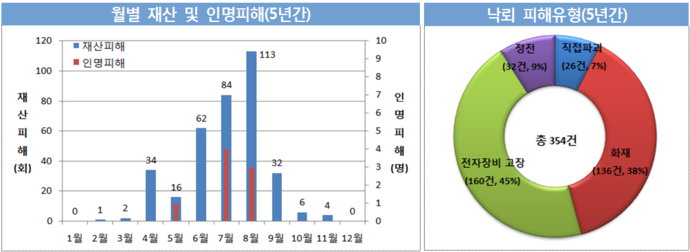 월별 재산 및 인명피해(5년간) 막대그래프와 낙뢰 피해유영(5년간) 원형그래프 이미지