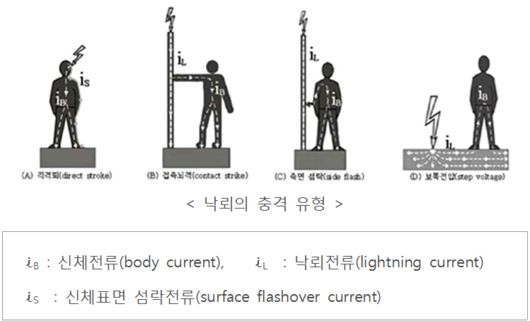 낙뢰의 충격유형 A직격뢰, B접촉뇌격, C 측면섬락, D보폭전압