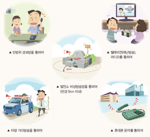 민방위 경보망을 통하여, 텔레비전(재난방송), 라디오를 통하여, 발전소 비상방송망을 통하여(반경5km이내), 차량 거리방송을 통하여, 휴대폰 문자를 통하여