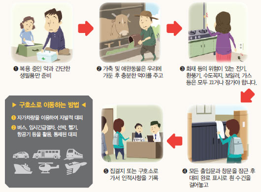 1 복용중인 약과 간단한 생필품만 준비 2 가축 및 애완동물은 우리에 가둥 후 충분한 먹이를 주고 3화재 등의 위험이 있는 전기, 환풍기, 수도꼭지, 보일러, 가스 등은 모두 끄거나 잠가야 합니다. 4모든 출입문과 창문을 잠근 후 대피 완료 표시로 흰 수건을 걸어놓고 5집결지 또는 구호소로 가서 인적사하을 기록 ※구호소로 이동하는 방법 1자가차량을 이용하여 자발적 대피 2 버스, 임시긴급열차, 선박, 헬기, 항공기 등을 활용, 통제된 대피