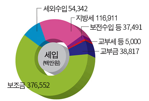 세입총괄그래프(단위:백만원) -
세외수입 54,342,
지방세 116,911,
보전수입 등 37,491,
교부세 등 5,000,
교부금 38,817,
보조금 376,552