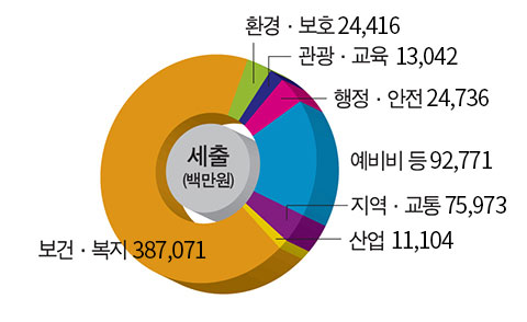 세출총괄그래프(단위:백만원) -
환경보호 24,416,
관광·교육 13,042,
행정·안전 24,736,
예비비 등 92,771,
지역·교통 75,973,
산업 11,104,
보건·복지 387,071