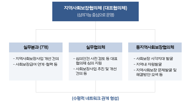 
지역사회보장협의체(대표협의체)
(심의기능 중심으로 운영)
실무분과(7개), 실무협의체, 동지역사회보장협의체로 구성되며
수평적 네트워크 관계를 형성하고있다.

실무분과(7개)
- 지역사회보장사업 개선 건의
- 사회보장급연 연계·협력 등

실무협의체
- 심의안건 사전 검토 등 대표 협의체 심의지원
- 사회보장사업 추진 및 개선건의 등

동지역사회보장협의체
- 사회보장 사각지대 발굴
- 지역내 자원발굴
- 지역사회보장 문제발굴 및 해결방안 모색 등

각 분과 및 협의체가 하는 일에 대한 상세한 정보를 설명하고있다