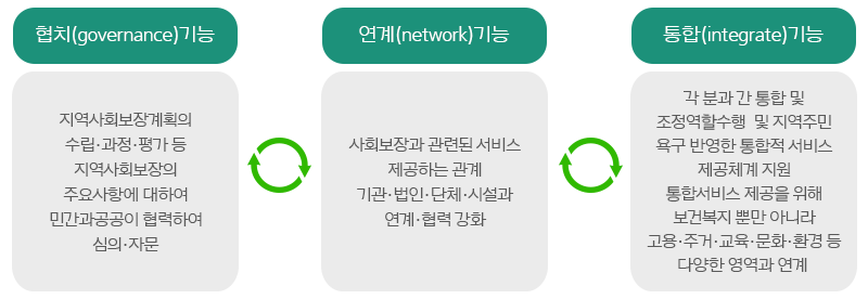 1.협치(governance)기능
지역사회보장 계획의 수립·과정·평가 등
지역사회보장의 주요사항에 대하여 민간과 공공이 협력하여 심의·자문
2.연계(network)기능
사회보장과 관련된 서비스 제공하는 관계
기관·법인·단체·시설과 연계·협력 강화
3.통합(integrate)기능
각 분과 간 통합 및 조정역할수행 및 지역주민욕구 반영한 통합적인 서비스 제공체계 지원
통합서비스 제공을 위해 보건복지 뿐만 아니라 고용·주거·교육·문화·환경 등
다양한 영역과 연계