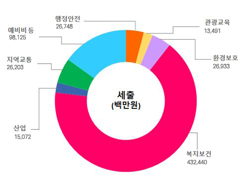 세출총괄그래프(단위:백만원) -
환경보호 28,874,
관광·교육 13,491,
행정·안전 26,748,
예비비 등 98,660,
지역·교통 37,146,
산업 11,104,
보건·복지 433,582