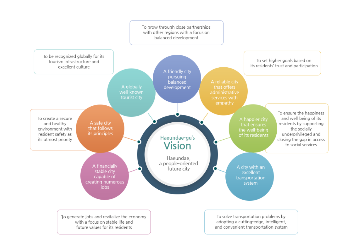 사람중심 미래도시 해운대 - 일자리 풍부한 경제도시 : 구민의 안정된 삶과 미래가치를 높여주는 일자리 창출 및 활력경제 - 원칙있는 안전도시 : 주민 안전을 최우선으로, 원칙 있고 기반이 탄탄한 안전환경 조성 - 세계적인 관광도시 : 최고의 관광 인프라, 수준 높은 문화를 누리는 세계적인 관광도시 - 소통하는 균형발전 : 지역 간 유기적인 소통으로 함께 성장하고, 균형있게 발전하는 도시 - 신뢰받는 공감행정 : 주민 참여와 소통으로 함께 만들어가는 신뢰도 높은 구정추진 - 더 행복한 복지 도시 : 소외계층 지원 및 복지격차 해소로 더 행복한 복지도시 조성 - 막힘 없는 교통체계 : 지능형 첨단시스템과 편리한 교통체계 구축을 통한 교통난 해소 