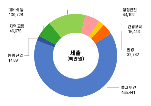 세출총괄그래프(단위:백만원) -
행정안전 44,192
관광교육 16,443
환경 32,782
복지 보건 485,441
농림 산업 14,891
지역 교통 46,975
예비비 등 109,728
